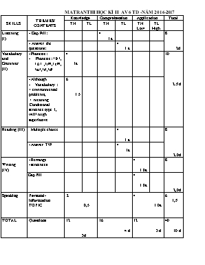 Ma trận và đề thi học kì II môn Tiếng Anh Lớp 6 - Năm học 2016-2017 (Có đáp án)